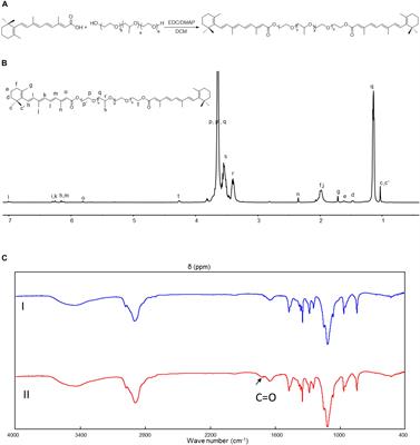 Synergistic Effect of Retinoic Acid Polymeric Micelles and Prodrug for the Pharmacodynamic Evaluation of Tumor Suppression